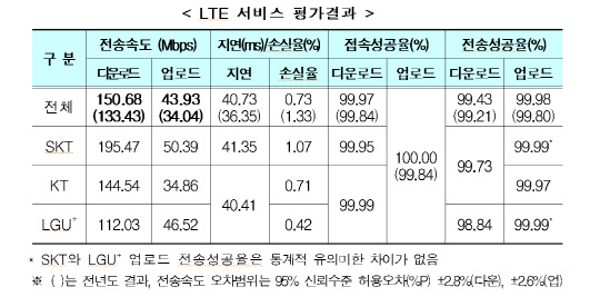 정부의 2018년 이동통신 3사에 대한 LTE 품질 평가 결과. 과기정통부 제공
